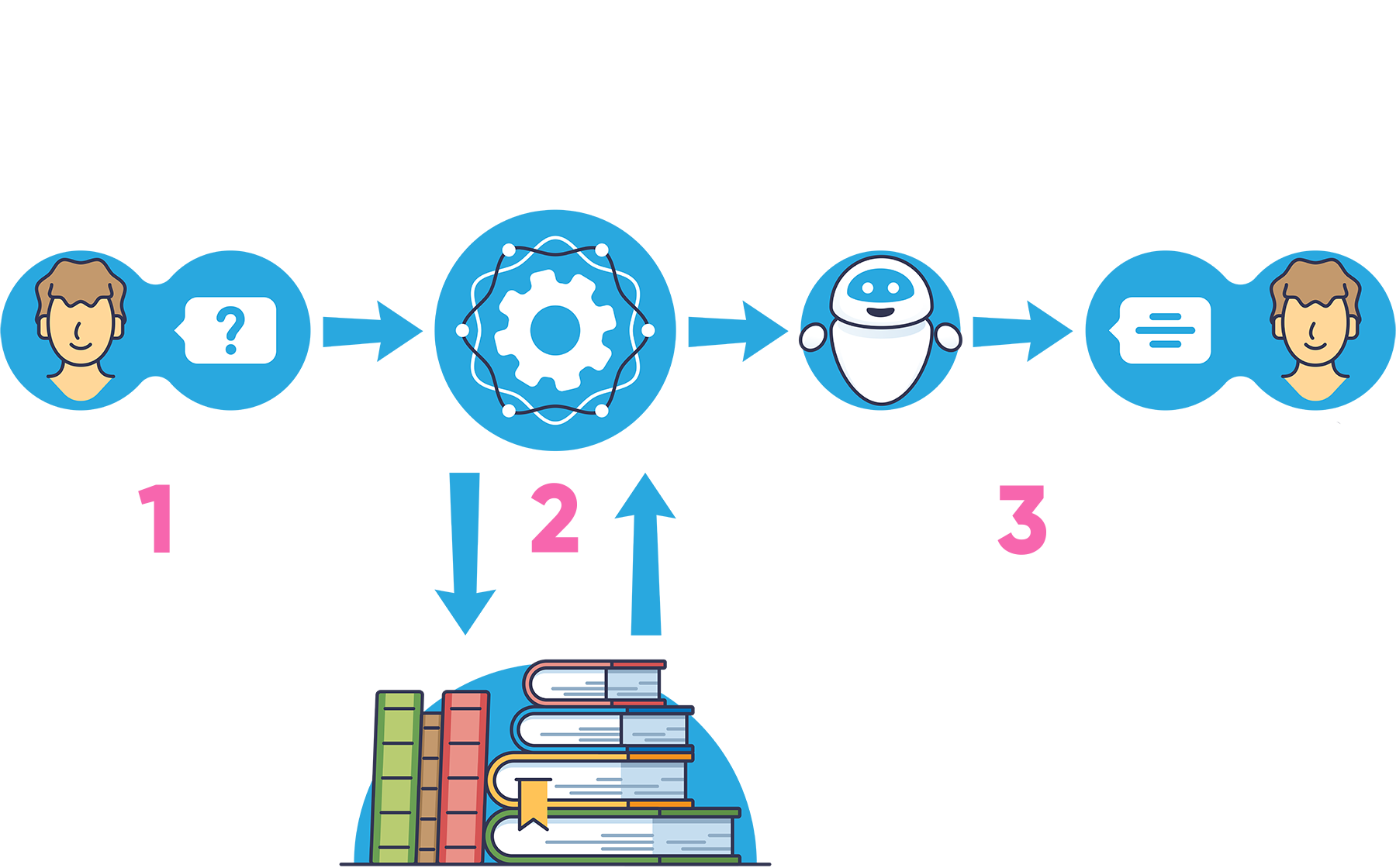 How RAG works - Ask, Retrieve, Generate
